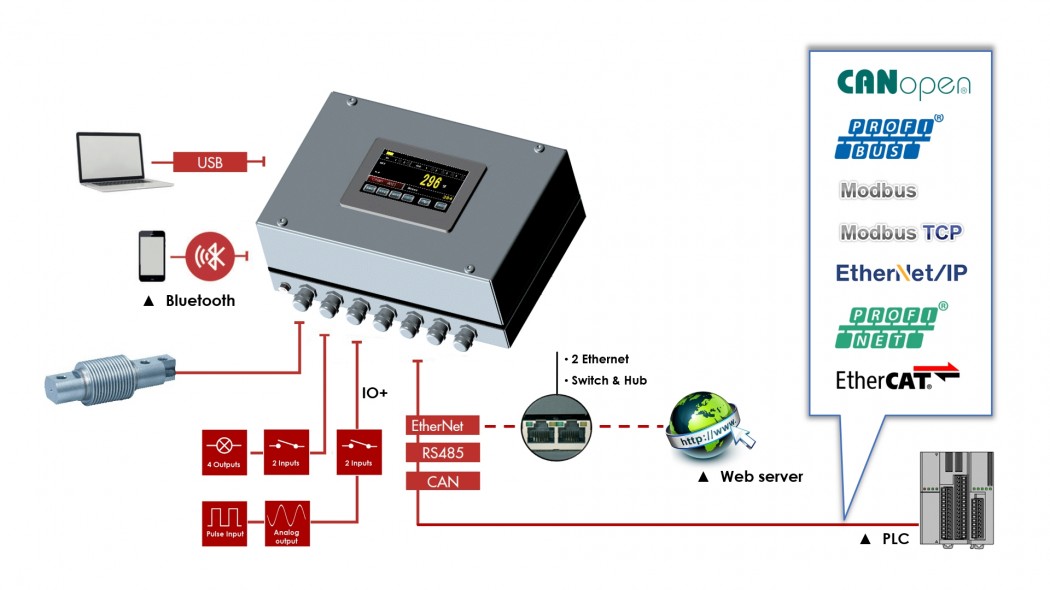 Interfaces du transmetteur de pesage eNod4 de SCAIME