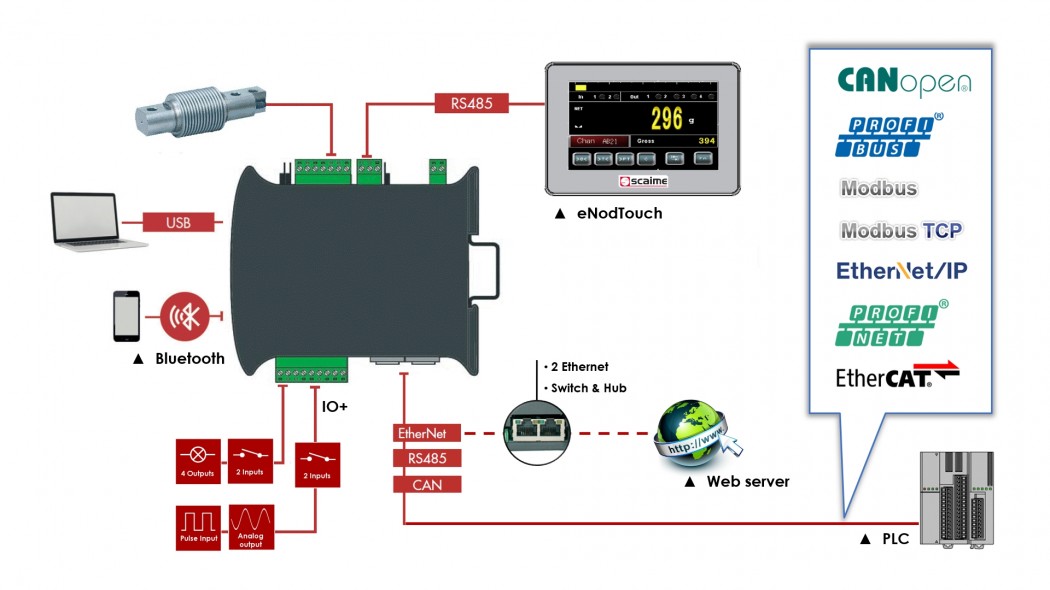 interfaces du transmetteur de pesage eNod4 de SCAIME