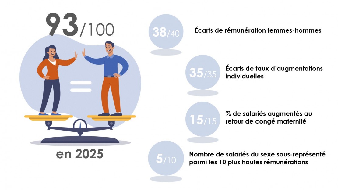 SCAIME index égalité hommes-femmes 2025
